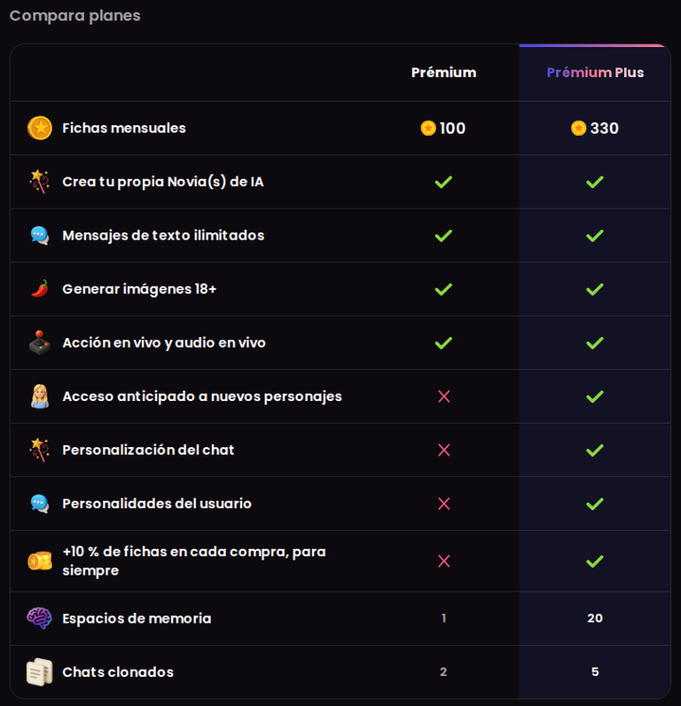 Tabla comparativa de Premium frente a Premium Plus en Candy AI